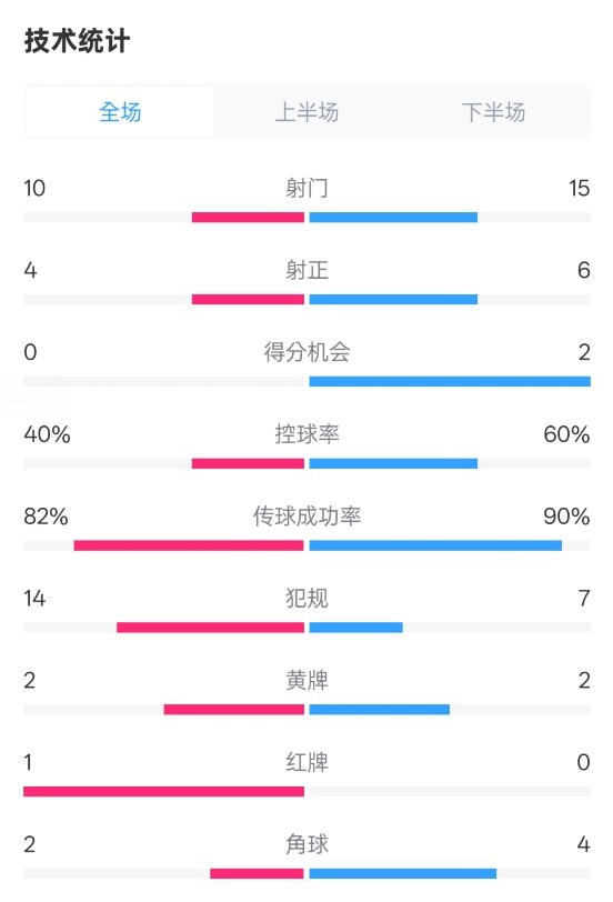  荷兰2-2西班牙数据：射门10-15，射正4-6，控球40%-60%，红牌1-0