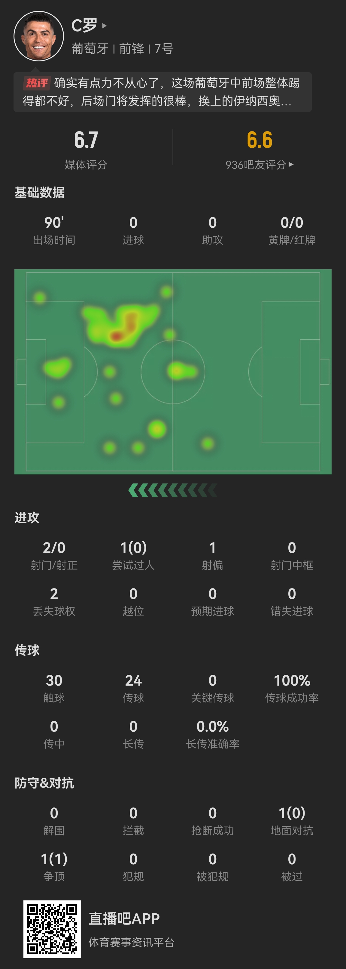  40岁C罗首发打满全场数据：触球数和评分均为队内首发最低